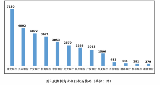 银保监会披露二季度银行业消费投诉情况：交行、工行、浦发、兴业、平安银行等投诉量靠前