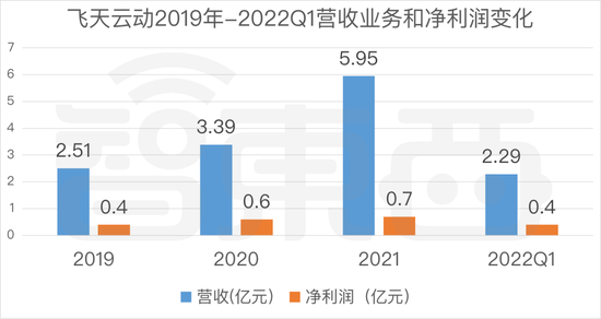 ▲2019年-2021年以及2022年一季度营收和净利润图表