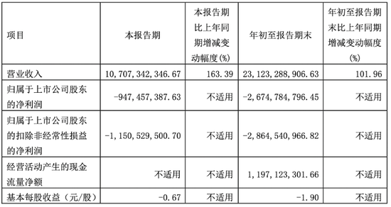 赛力斯2022年第三季度部分业绩数据，截图自财报