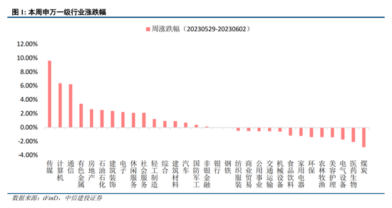 中信建投策略:积极信号逐步出现,AI仍是中期主线