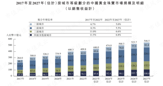 29家高奢门店撑起的IPO,闯A被否改道港股,老铺黄金:溢价远超周大福,错失下沉市场胜算几何?
