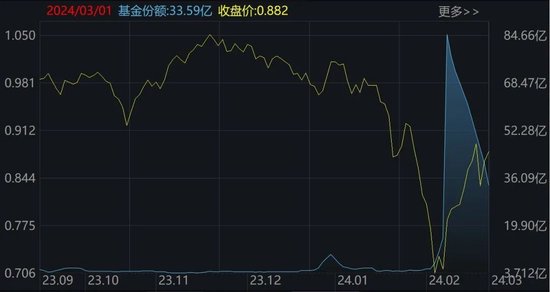 中证2000ETF（563300）二级市场价格和份额变化