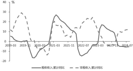 图为税收收入和非税收入累计同比