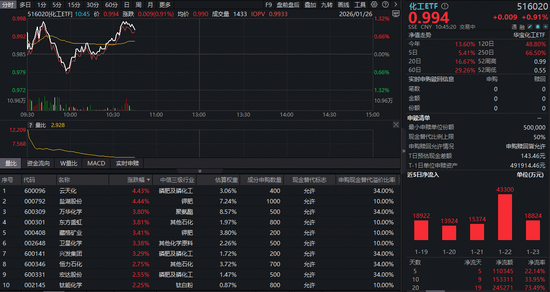 好看视频:猫超卡回收-化工强势爆发！化工ETF（516020）上探1.32%，近20日吸金超24亿元！机构：继续看好大化工板块投资机会