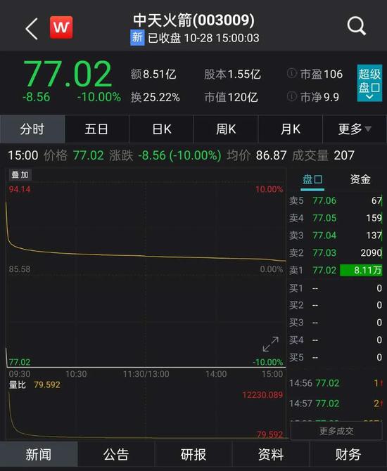 两分钟血亏8140万元：突遭天地板 大牛股17个涨停后变脸