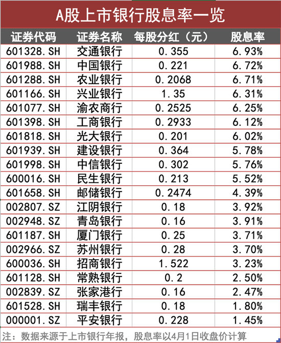 “银行股息率超6%！买理财真的不如买银行股？