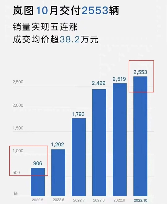 岚图海报上柱状图的比例遭到网友调侃
