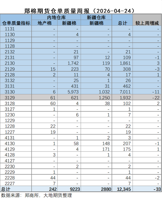 数据来源：郑商所，大地期货研究院