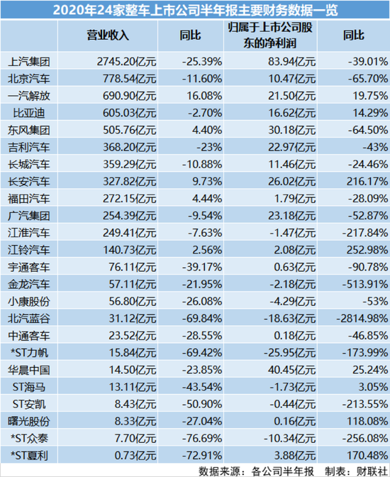 24家整车上市企业半年报出炉：逾六成净利下滑 仅3家增收又增利