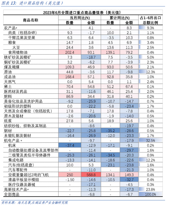 蒋飞点评外贸数据点评：扩内需的必要性、紧迫性有所凸显