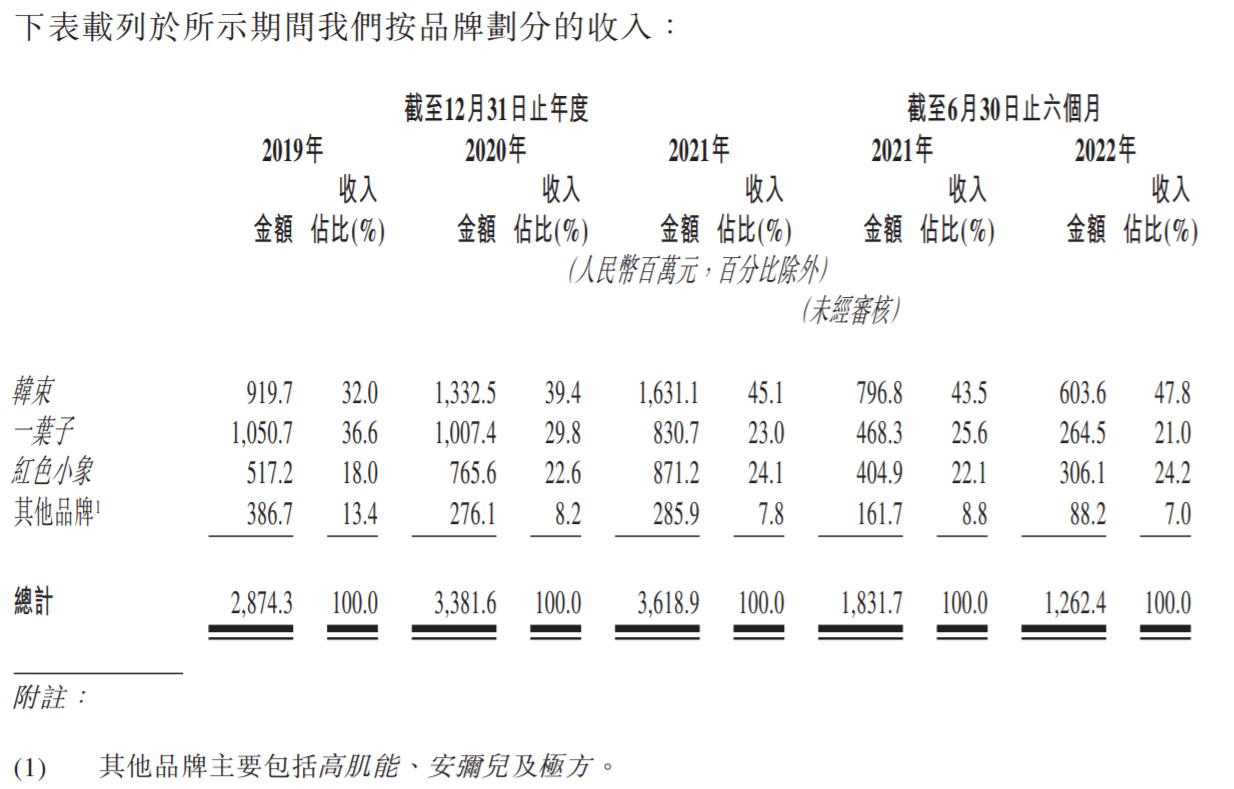 韩束母公司再赴港IPO：三年近30亿营销费 研发投入不及十分之一