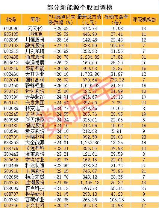 “一批新能源龙头砸出深坑，CXO龙头传来大消息，机构高度关注这些超跌股（附股）