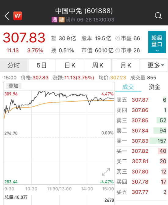 “6000亿巨头中国中免大动作：赴港IPO 股价立马大涨