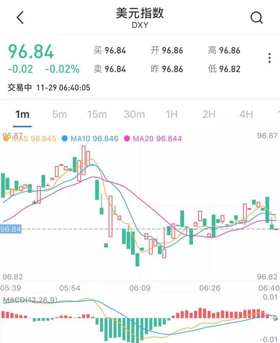 国际商品市场中,贵金属一片涨势,伦敦现货黄金涨幅近0.5%。