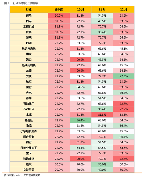 顺周期股4季度迎来春天？历史数据已提前剧透 还有这些板块望接力