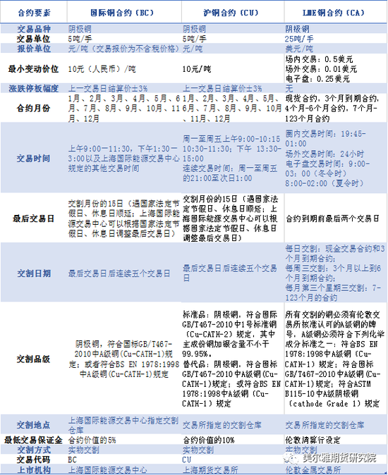 国际铜期货今日上市 首日策略要点