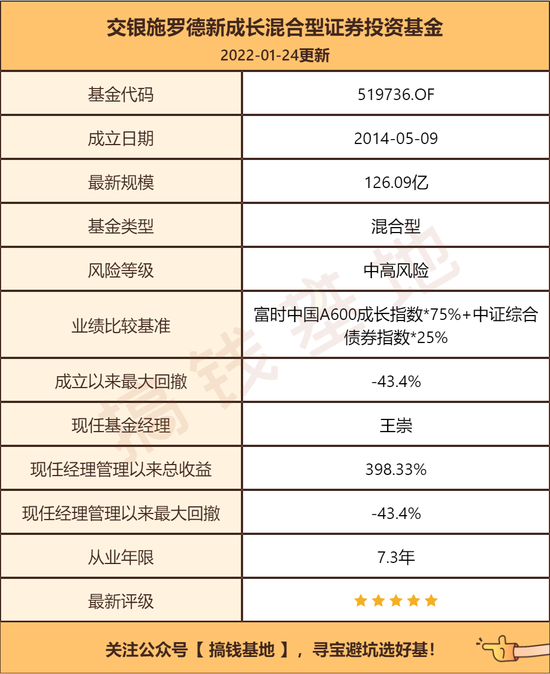 即便如此,他管理的交银新成长(519736)还是凭借长期的优秀表现,拿下了