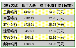 ▲员工平均工资计算方式：业务及管理费科目中披露的职工薪酬及福利/职工人数