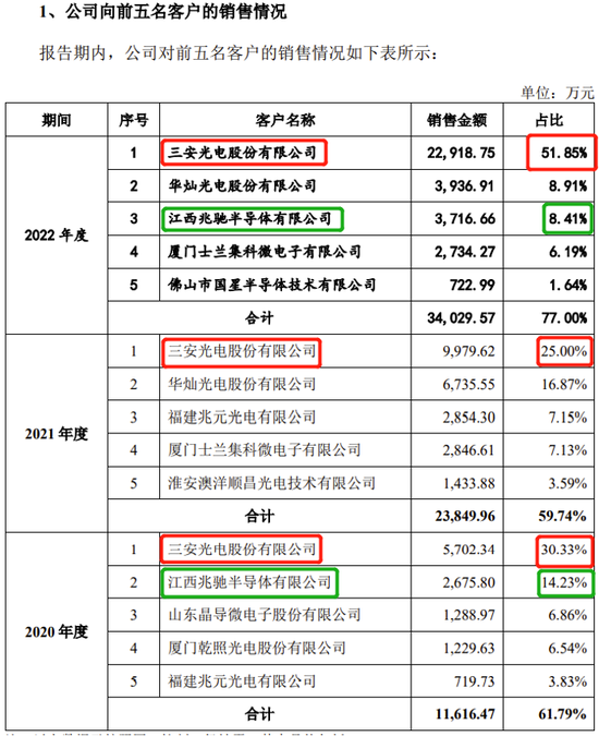 第一大客户董事长持股，2022年贡献营收、毛利均超50%，这公司创业板IPO