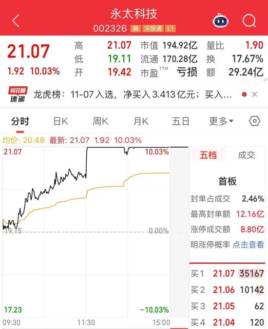 1分33秒！翻倍牛股，直线涨停