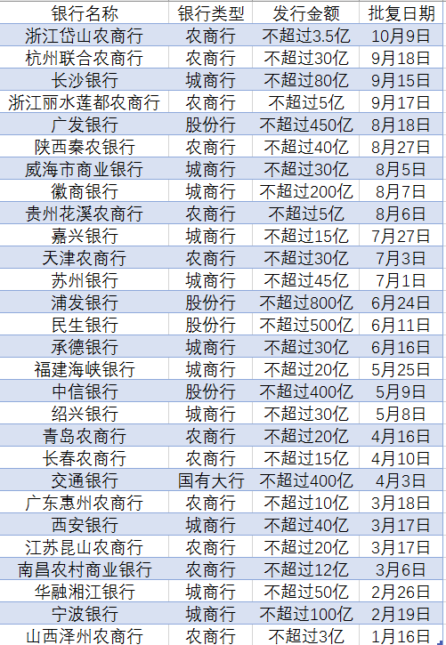 今年28家银行发行3384亿二级资本债 股份行占比超六成