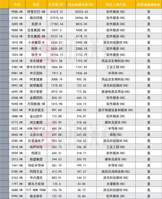 恒生科技指数成分股（截止2021年5月9日，调样频率：季度）