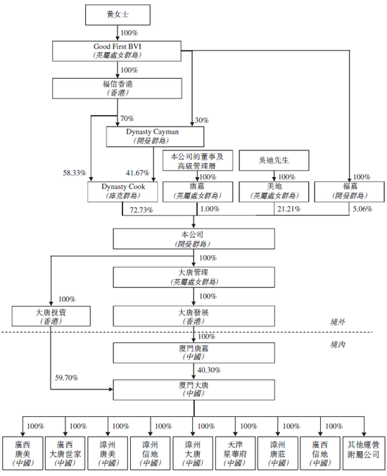 中国排名第74位的房地产开发商大唐地产递表港交