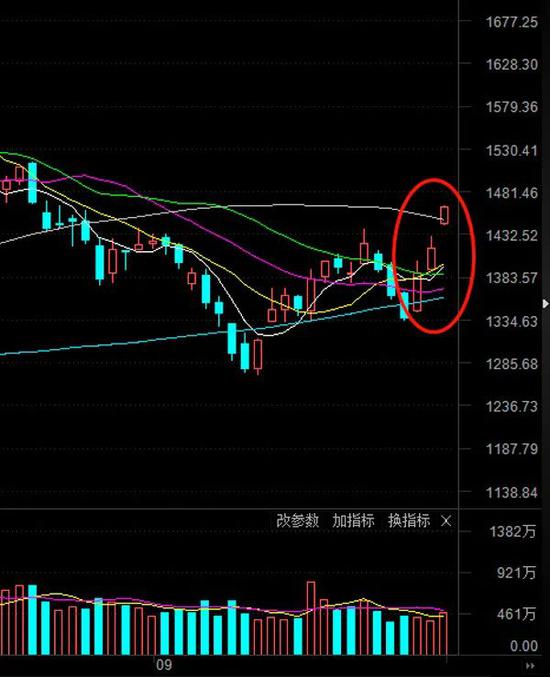 数千亿资金排队入市 基金人士：A股有望迎来一波“像样”的行情