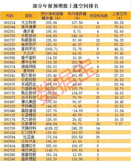 年报业绩暴增股名单来了 机构扎堆看好它们（附股）