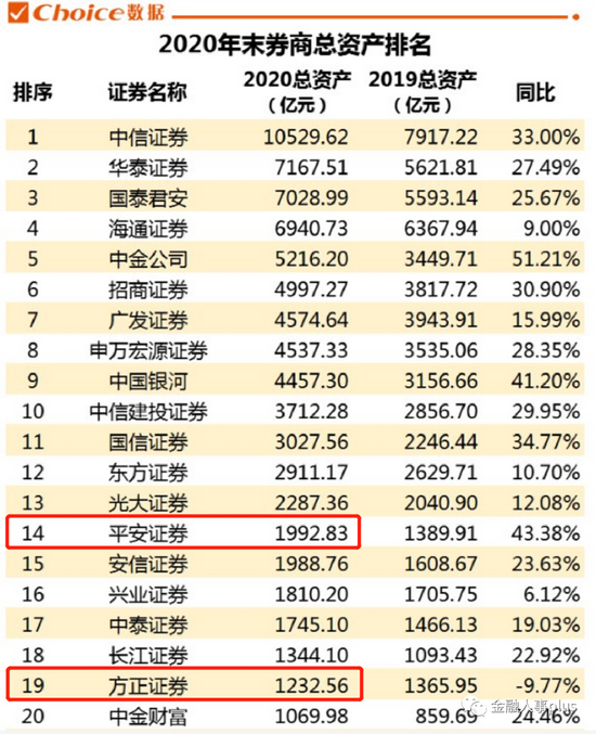 “中国平安接盘新方正集团后 方正证券现离职潮