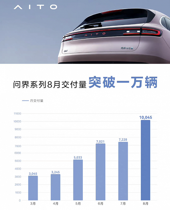 “首次”AITO问界系列8月交付量达10045辆，单月交付量首次破万