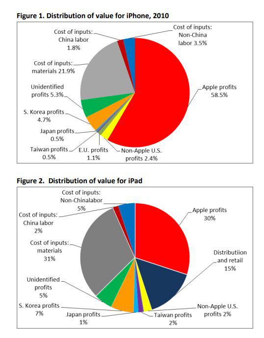 2010年IPhone与IPad在全球产业链的利润分配情况 图片来源：http://pcic.merage.uci.edu/papers/2011/value_ipad_iphone.pdf