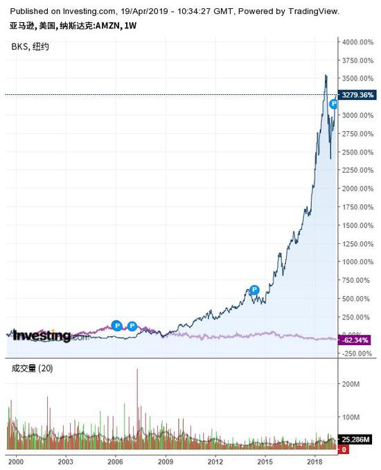 亚马逊与巴诺书店股价走势对比,来源:英为财情Investing.com