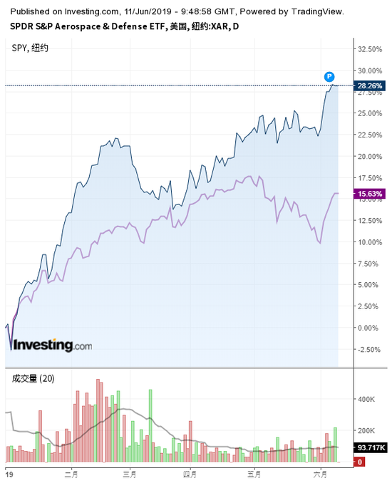 SPDR标普航空航天及国防ETF与标普500ETF走势对比