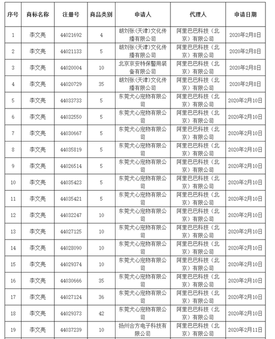 快看，李文亮商标的申请人和代理人都有谁