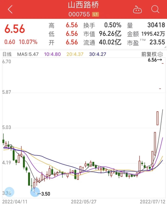 重磅规划出台，约2.8万公里高速路待建！近半数公路股市盈率不足10倍，龙头逆市5连板