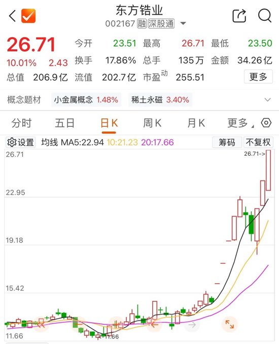 小金属板块掀涨停潮，002167十日七板强势表现