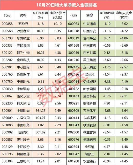 超级大单：真香 大资金超10亿元追捧深市“一哥”