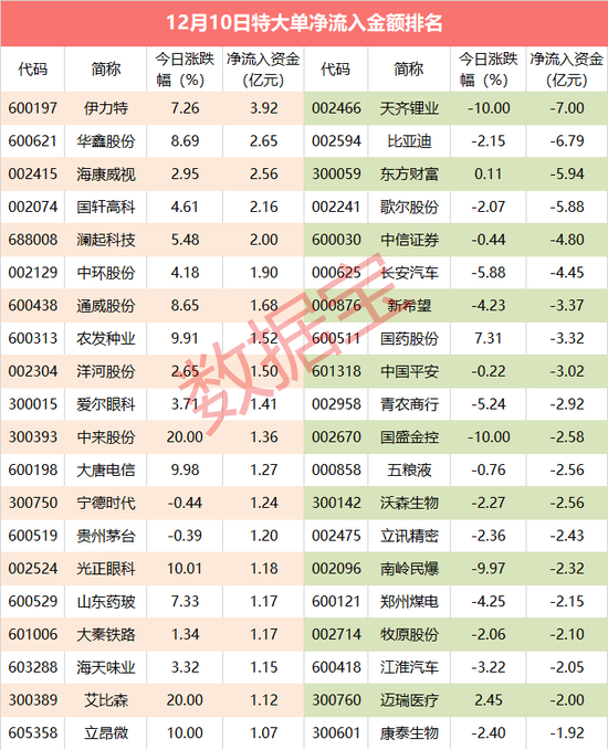 超级大单：白酒“高热”不散 7亿资金出逃电池龙头
