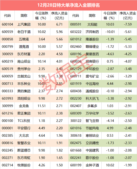超级大单：食品饮料行业再度受特大单资金热捧