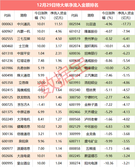 超级大单：5G龙头超11亿资金抢筹 汽车板块热门股资金出逃超17亿