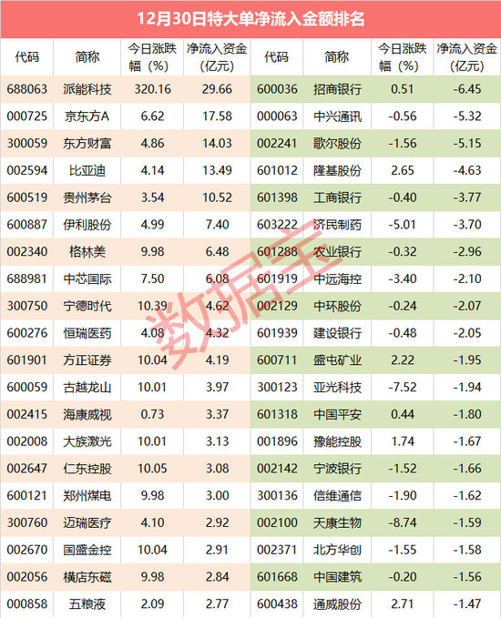 超级大单：创业板指数创新高 近30亿资金抢筹新股