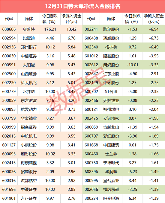 超级大单：新股被超13亿资金青睐 超6亿资金砸盘科技龙头