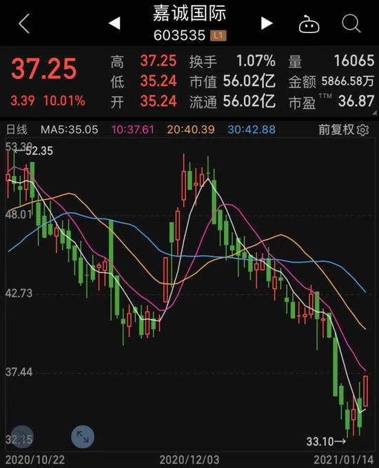 机构新动向：7倍牛股重获芳心 2股获得机构上调评级