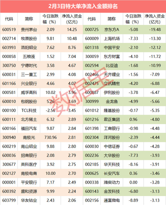 超级大单：食品饮料净流入居首 银行板块次之