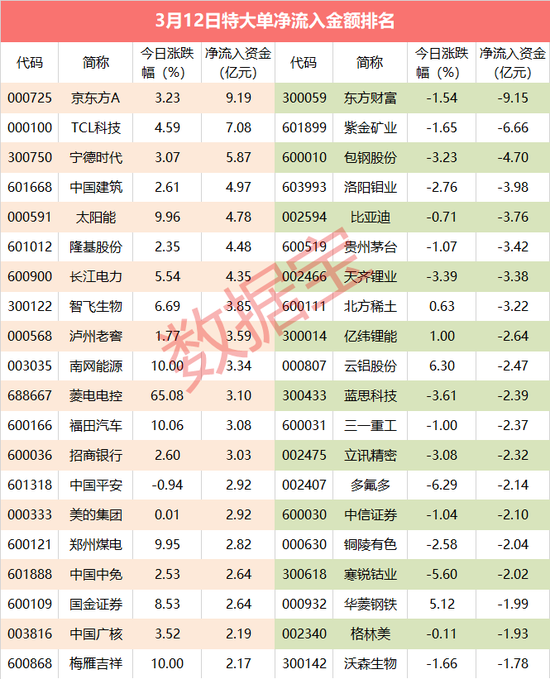 券商龙头东方财富“遇冷” 特大单资金出逃超9亿