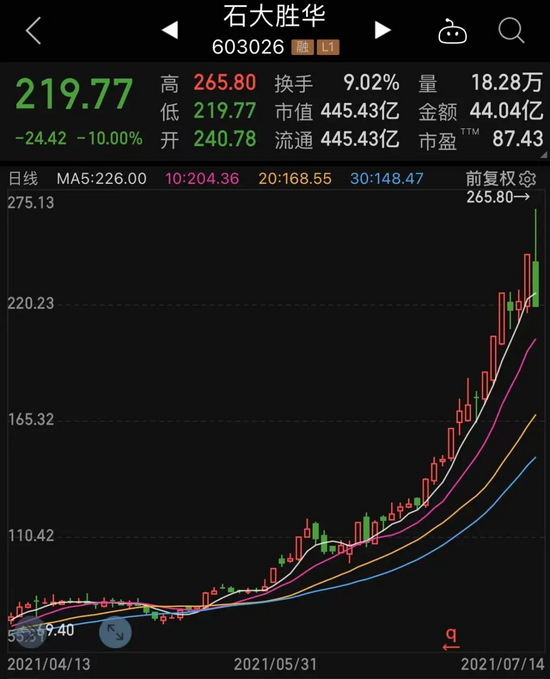 “锂电池10倍大牛股石大胜华罕见跳水 发生了什么？