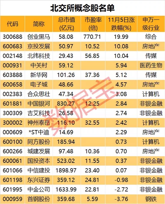 北交所概念周内大涨，精选层新股受热捧！