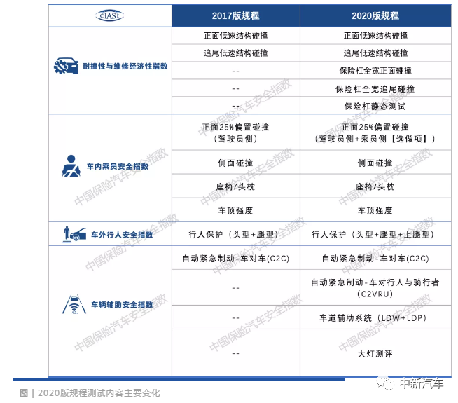 中保研新增副驾25%测试：雪佛兰迈锐宝XL碰撞成绩“惨烈”
