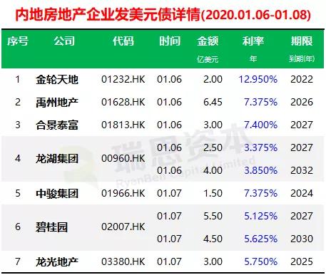 7家内房股集中发债共计32.45亿美元 平均利率6.5